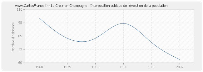 La Croix-en-Champagne : Interpolation cubique de l'évolution de la population